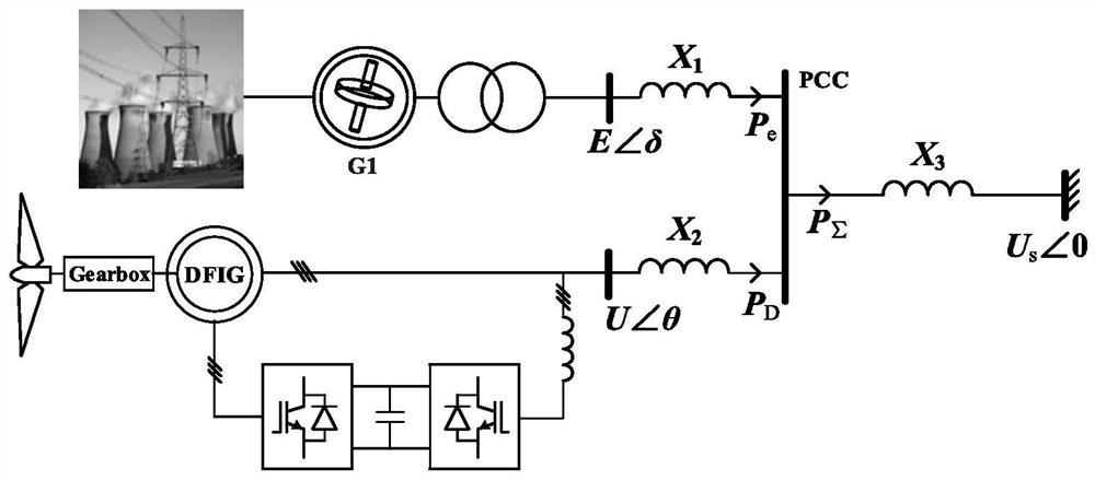 Wind-fire coupling system stability judgment and compensation method based on equivalent open-loop process