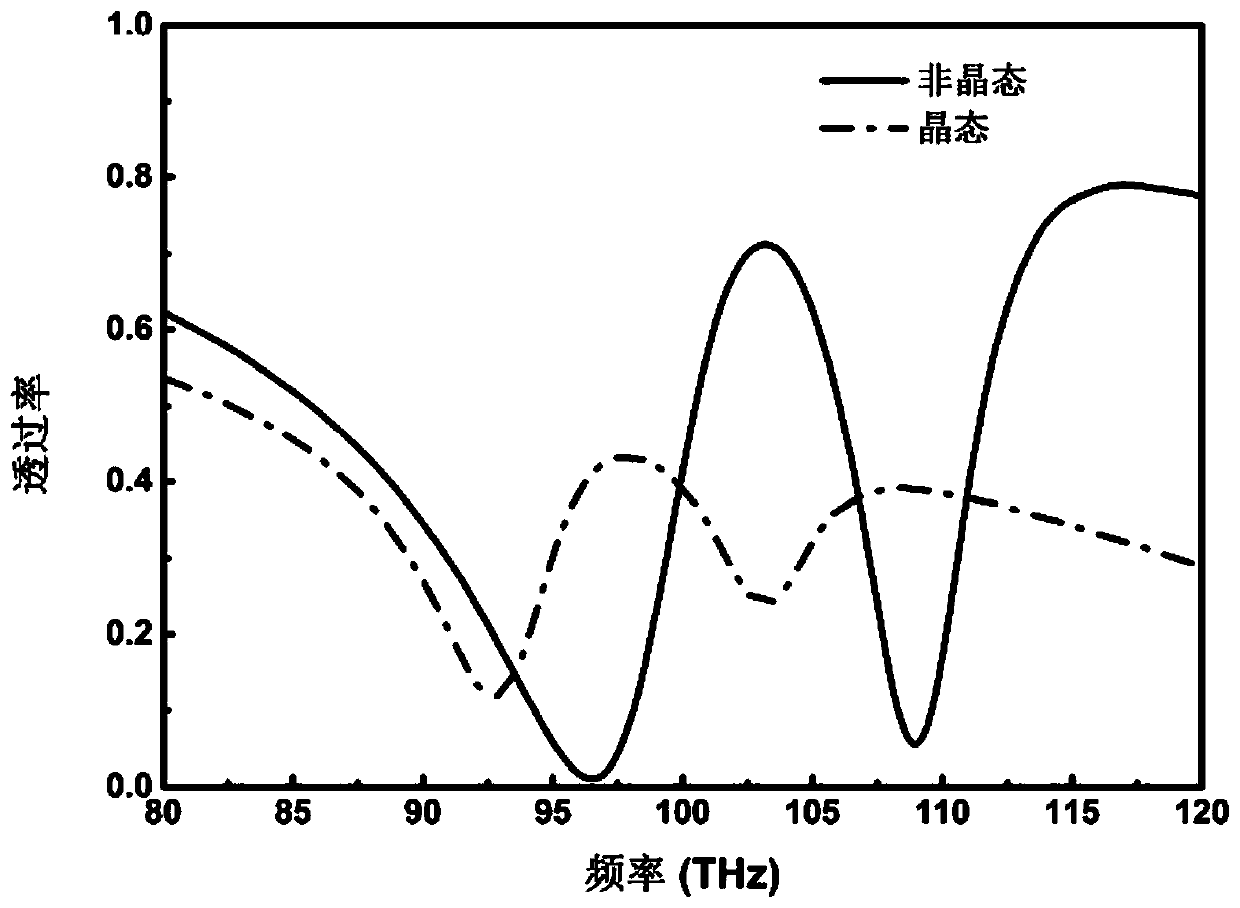 Phase-changing material-based adjustable slow light device and fabrication method and application thereof