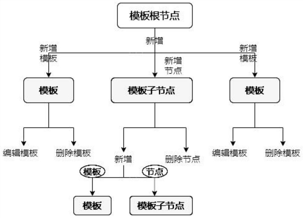 Nursing document designer and generating device for field of smart medical treatment