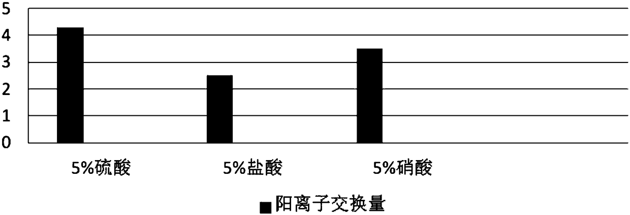 Absorbing material for waste water treatment of potato starch and its application