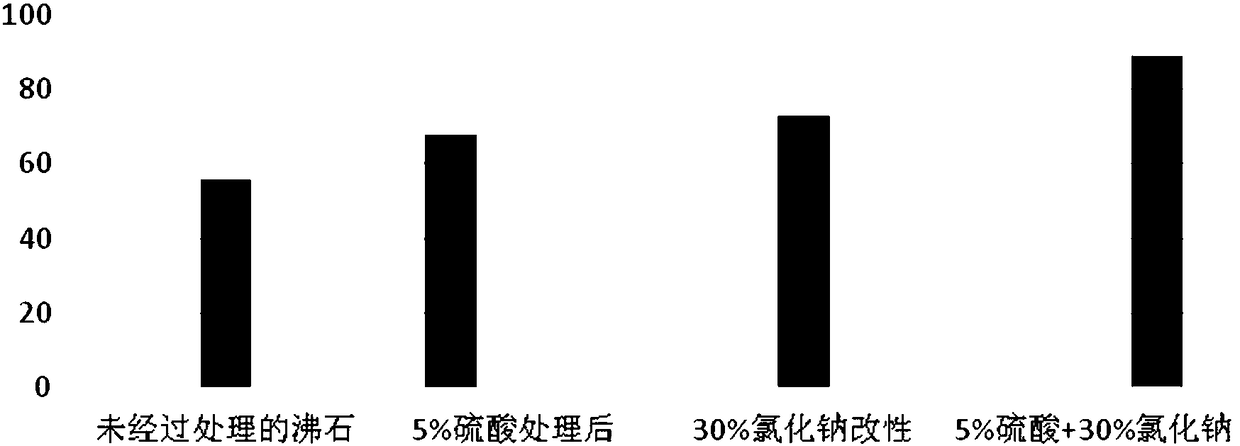 Absorbing material for waste water treatment of potato starch and its application