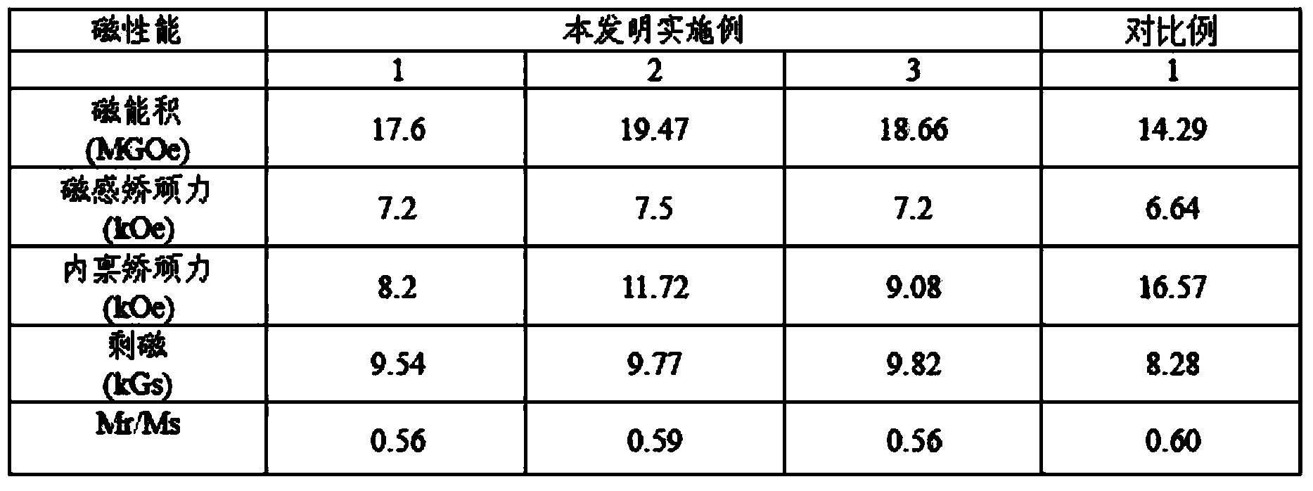 Nano biphase isotropic composite permanent magnet and preparation method thereof