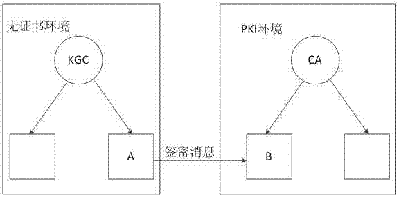 Signcryption method from certificateless environment to public key infrastructure environment