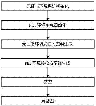 Signcryption method from certificateless environment to public key infrastructure environment