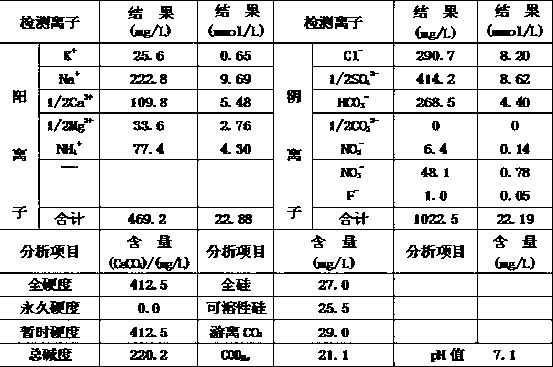 Method for inhibiting ammonia nitrogen corrosion of urban recycled water circular cooling system