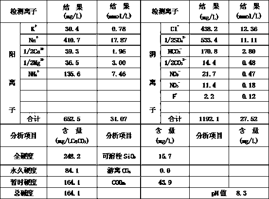 Method for inhibiting ammonia nitrogen corrosion of urban recycled water circular cooling system