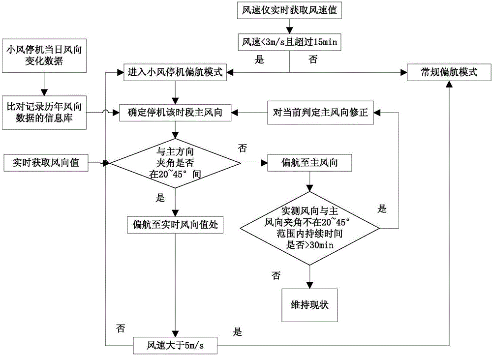 Automatic wind tracking method and system based on big data for wind turbine generator