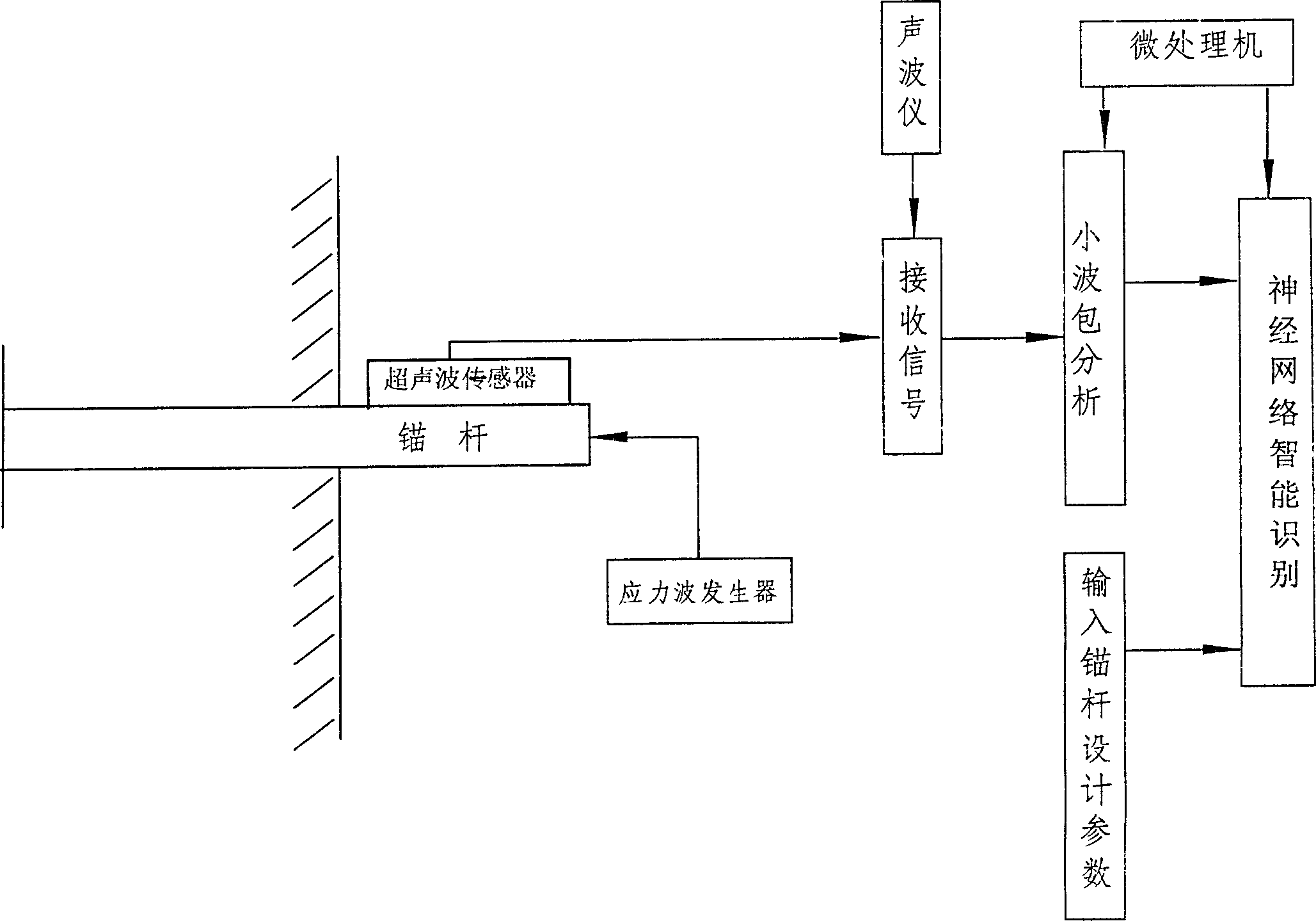 Non destructive detection method of anchor rod ultimate bearing capacity