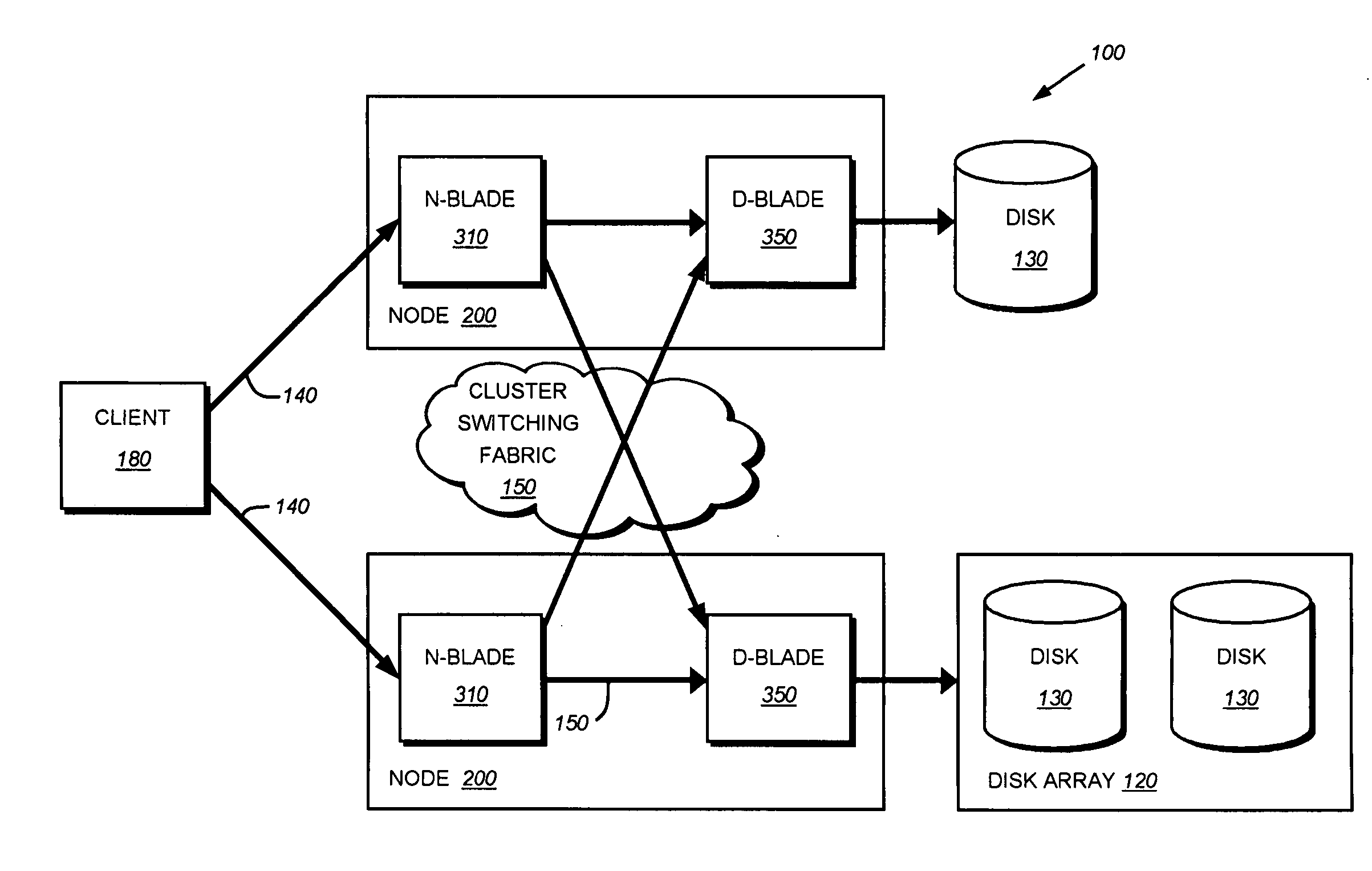 Storage system architecture for striping data container content across volumes of a cluster