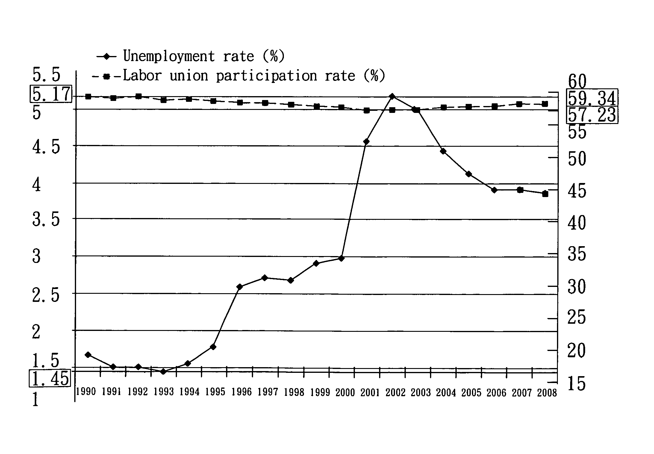 Machine-implemented method and electronic device for presenting a dual-axis graph