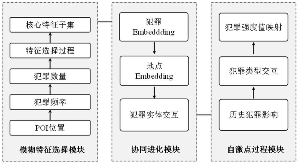 Criminal event modeling method based on self-excitation point process