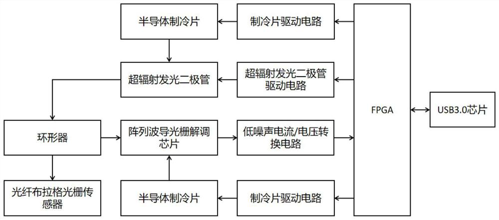 Distributed fiber Bragg grating sensor measurement and control system