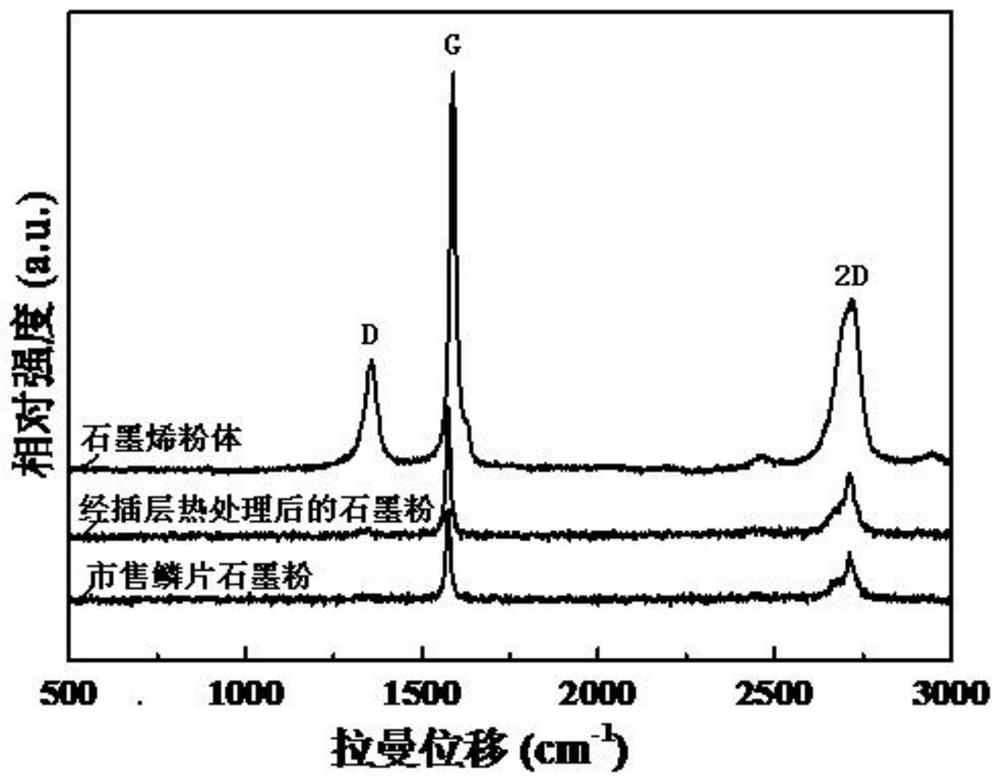 A kind of preparation method and application of graphene powder