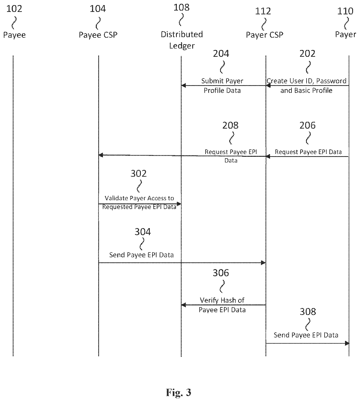 Payments federated directory