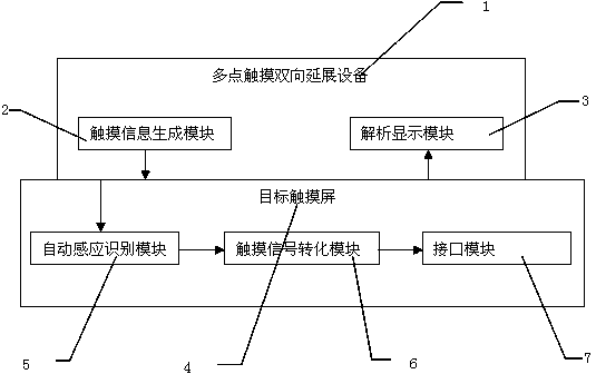 Bidirectional information transmission method, touch extension system and multi-point touch bidirectional extension equipment