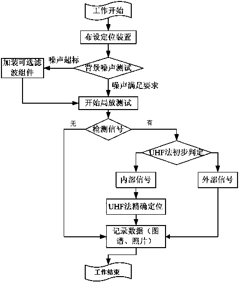 Method for rapidly positioning local discharging source based on two UHF sensors