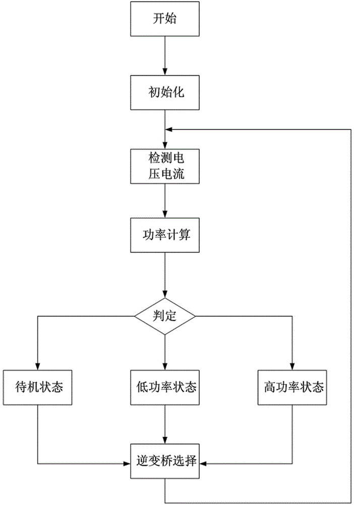 Photovoltaic grid-connected inverter multi-mode control method and system with dual parallel structure