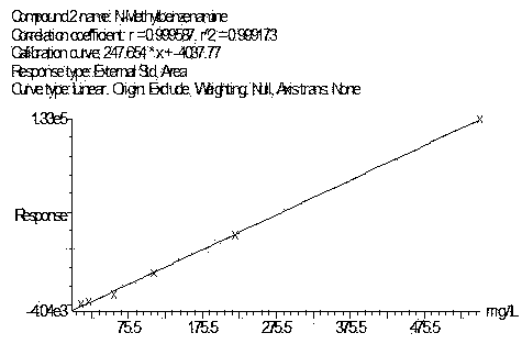 Gas chromatography-mass spectrometry detection method for methylaniline compound