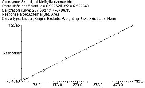 Gas chromatography-mass spectrometry detection method for methylaniline compound