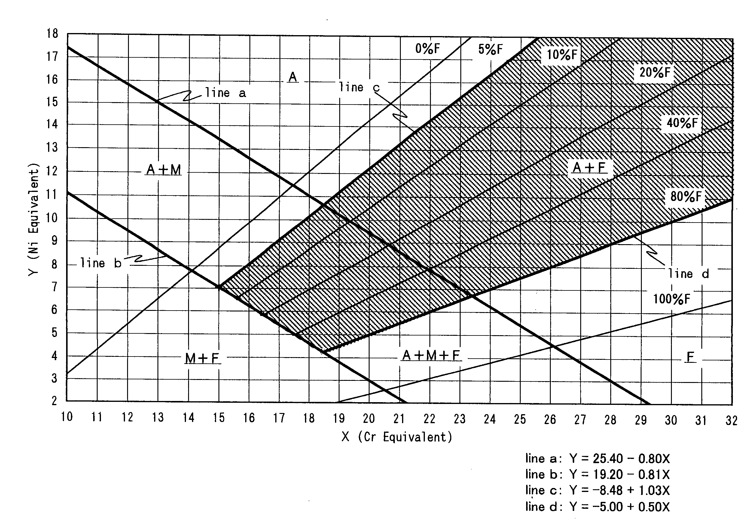 High-silicon stainless