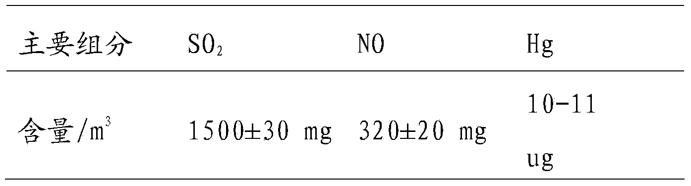 Comprehensive treatment method for carrying out desulfurization, denitration, mercury removal and recycling on flue gas of boiler