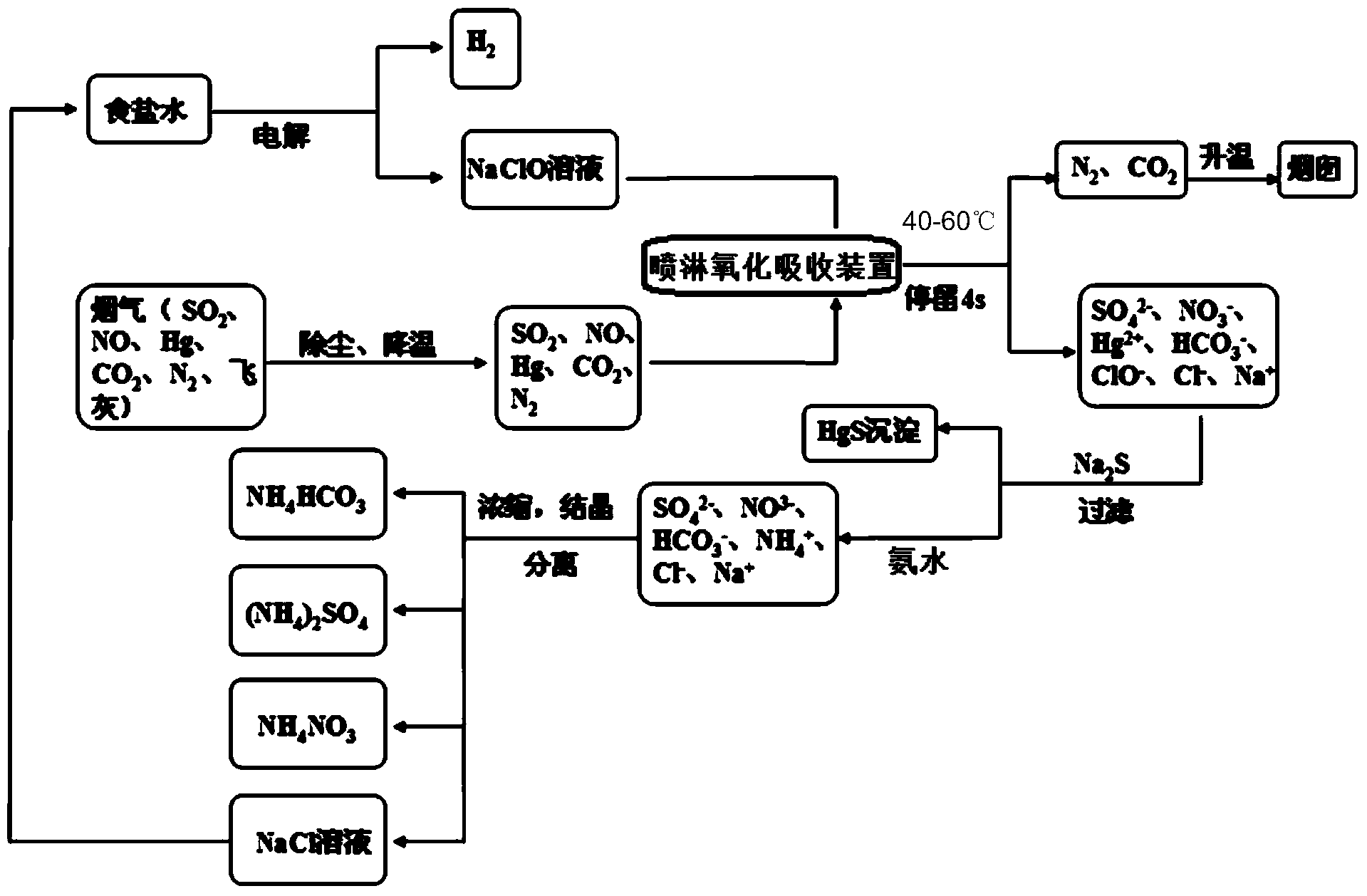 Comprehensive treatment method for carrying out desulfurization, denitration, mercury removal and recycling on flue gas of boiler