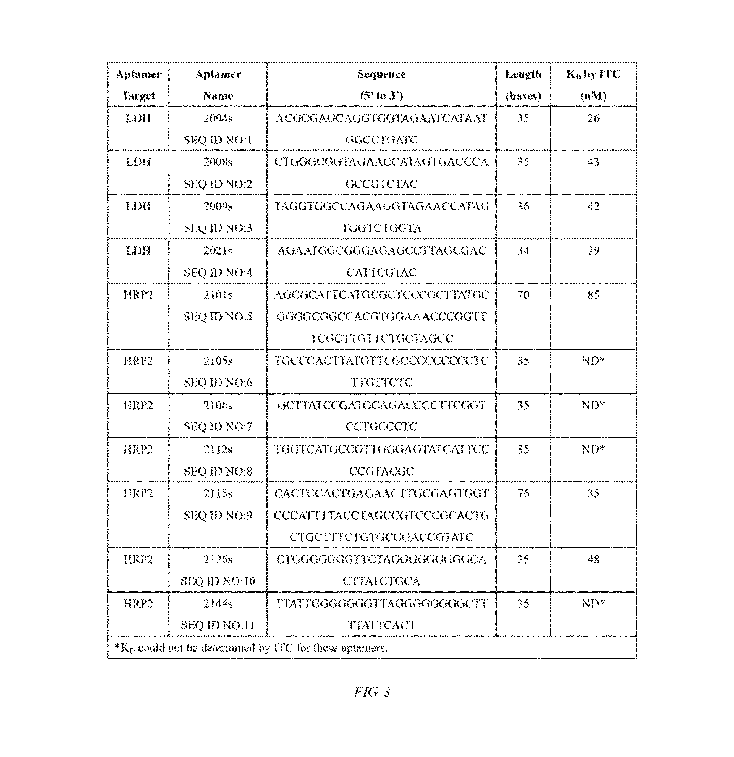 Nucleic acid aptamers against plasmodium lactate dehydrogenase and histidine-rich protein II and uses thereof for malaria diagnosis