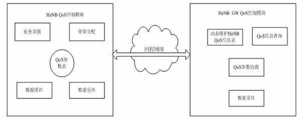 QoS (Quality of Service) method for guaranteeing multi-service backhaul of home NodeB