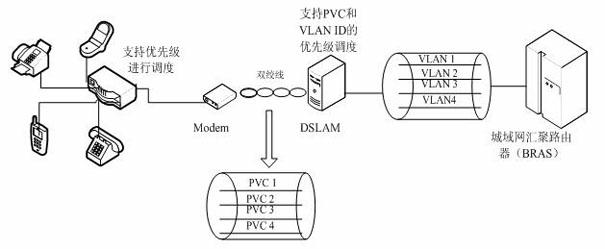 QoS (Quality of Service) method for guaranteeing multi-service backhaul of home NodeB