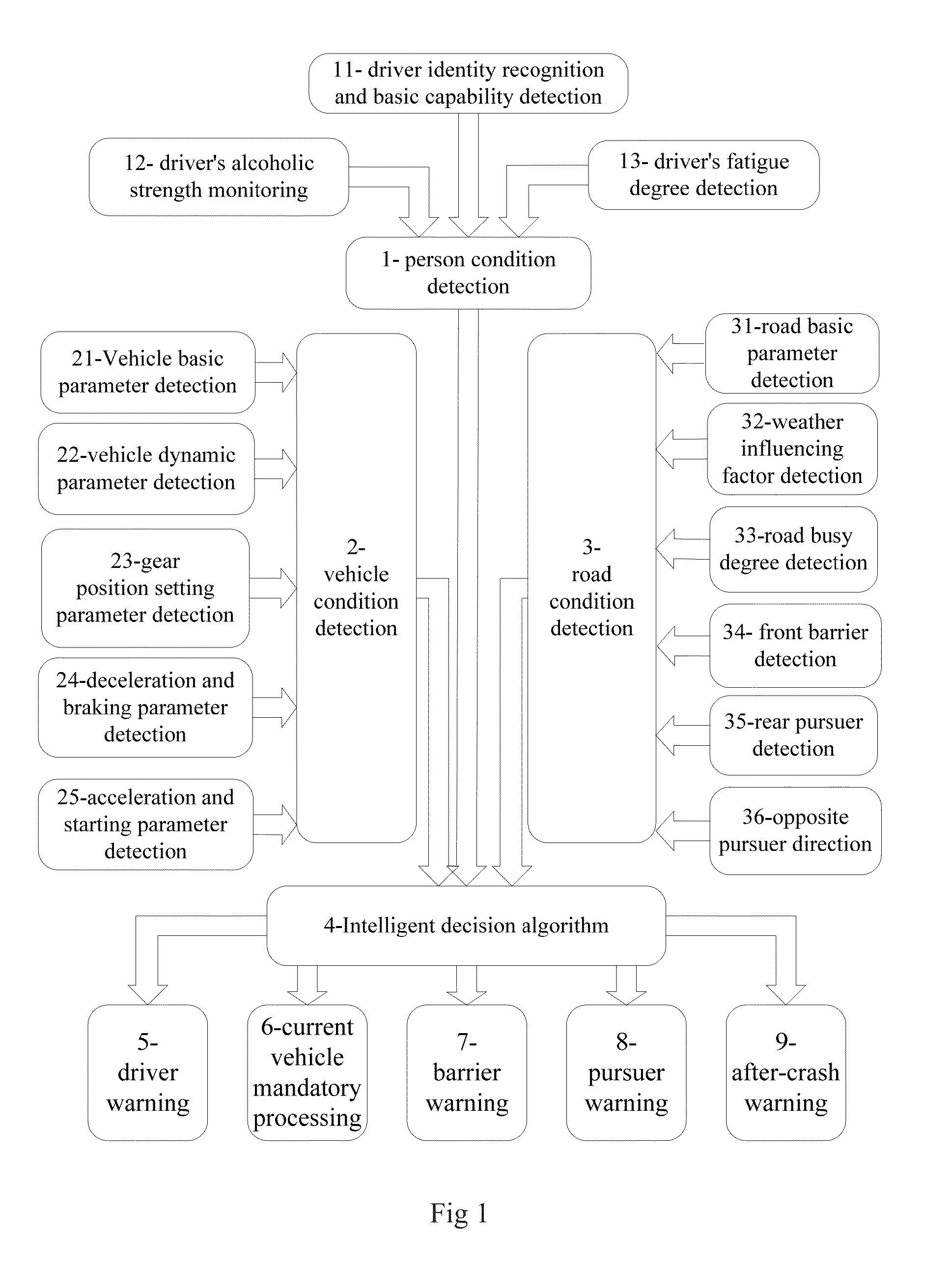 Intelligent traffic safety system based on comprehensive state detection and decision method thereof