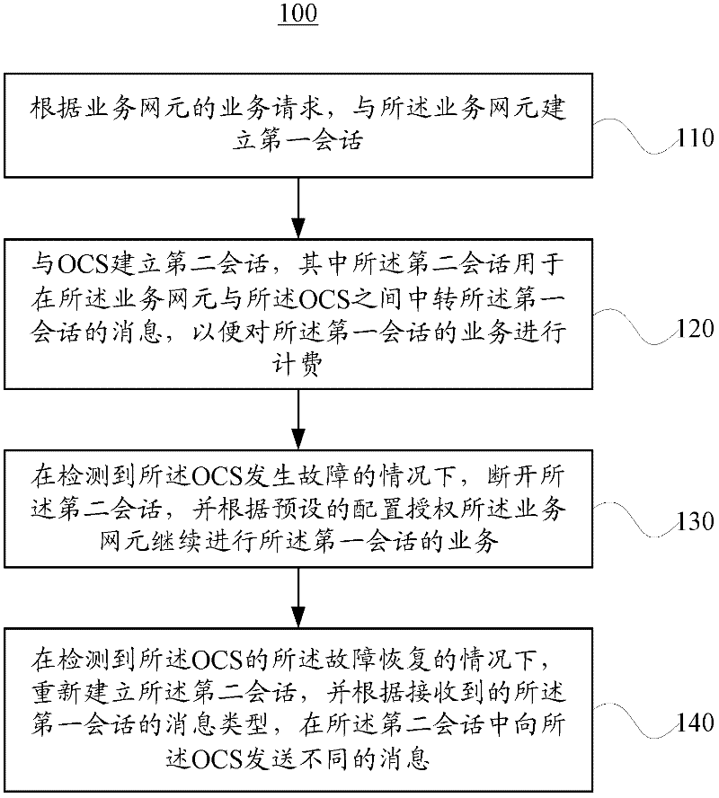 Charging control method and device