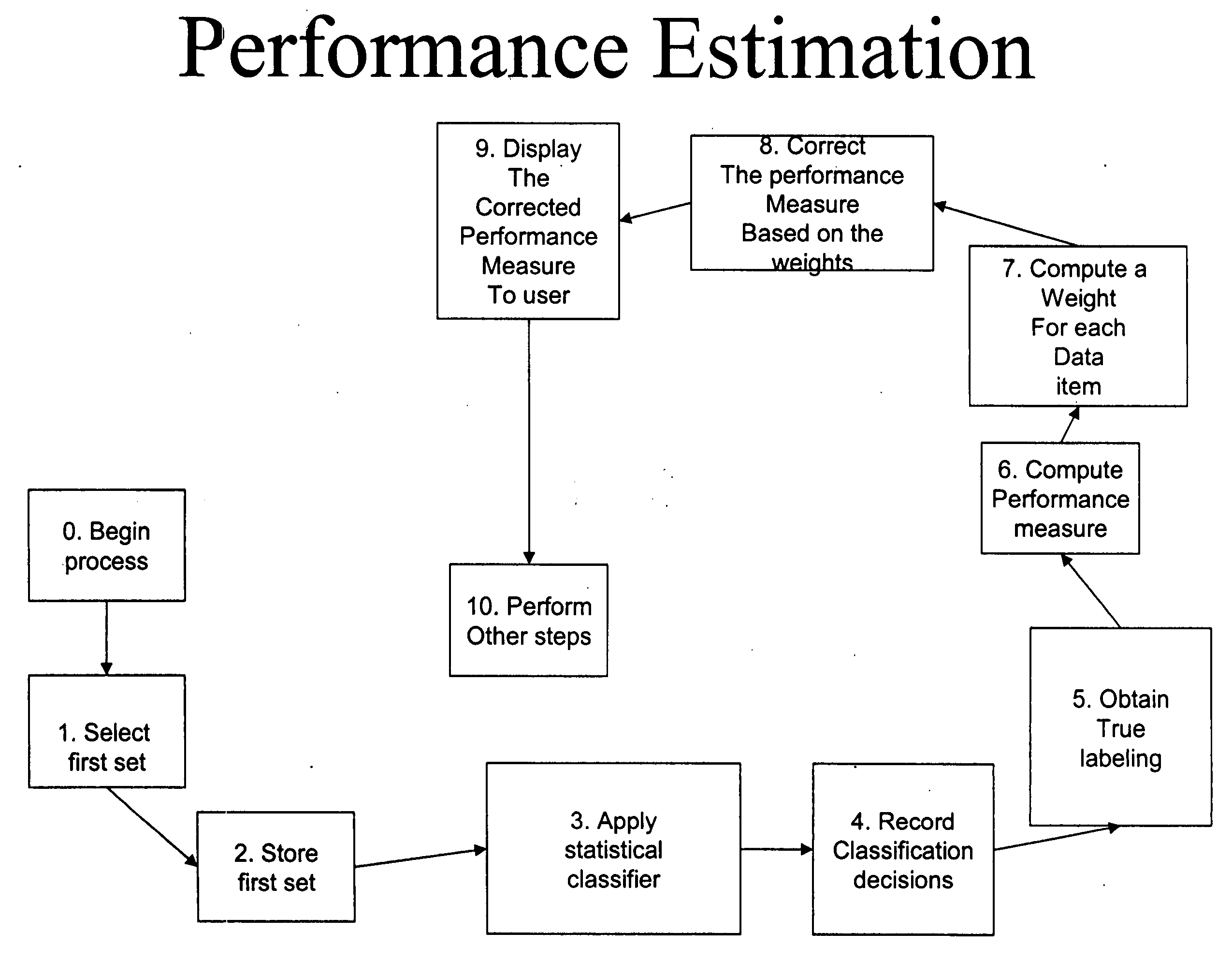 System and method for estimating performance of a classifier