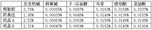 A kind of processing method of ginger pinellia