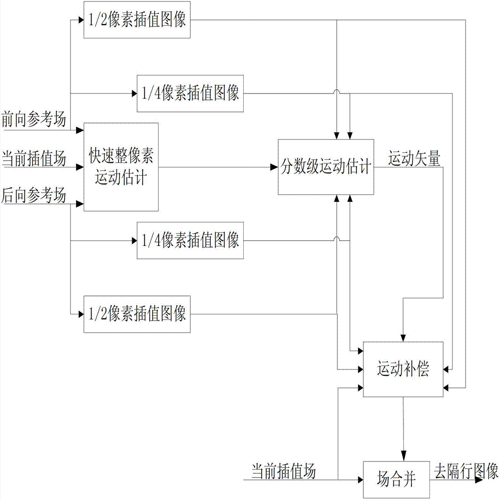 Motion compensation-based 1/4 pixel precision video image deinterlacing method