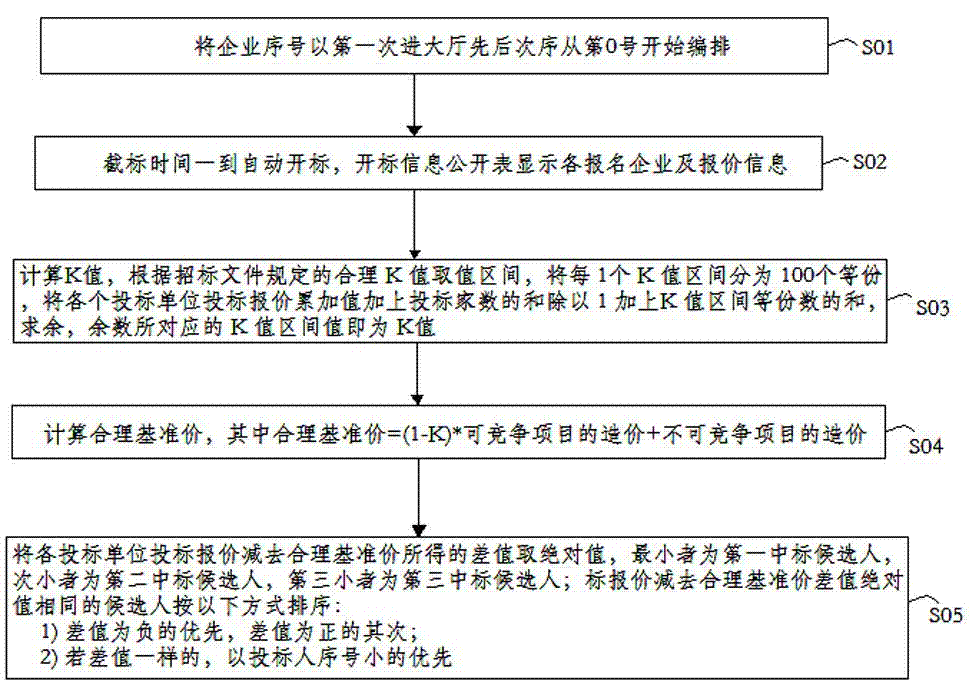 Achieving method for automatically calculating bid winning enterprises