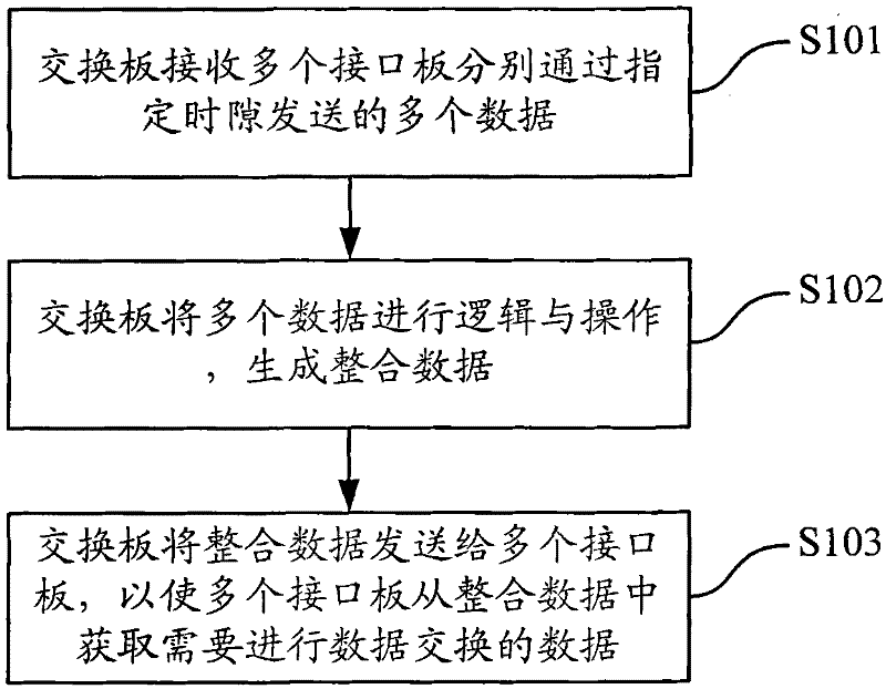 Data exchange method, apparatus and system