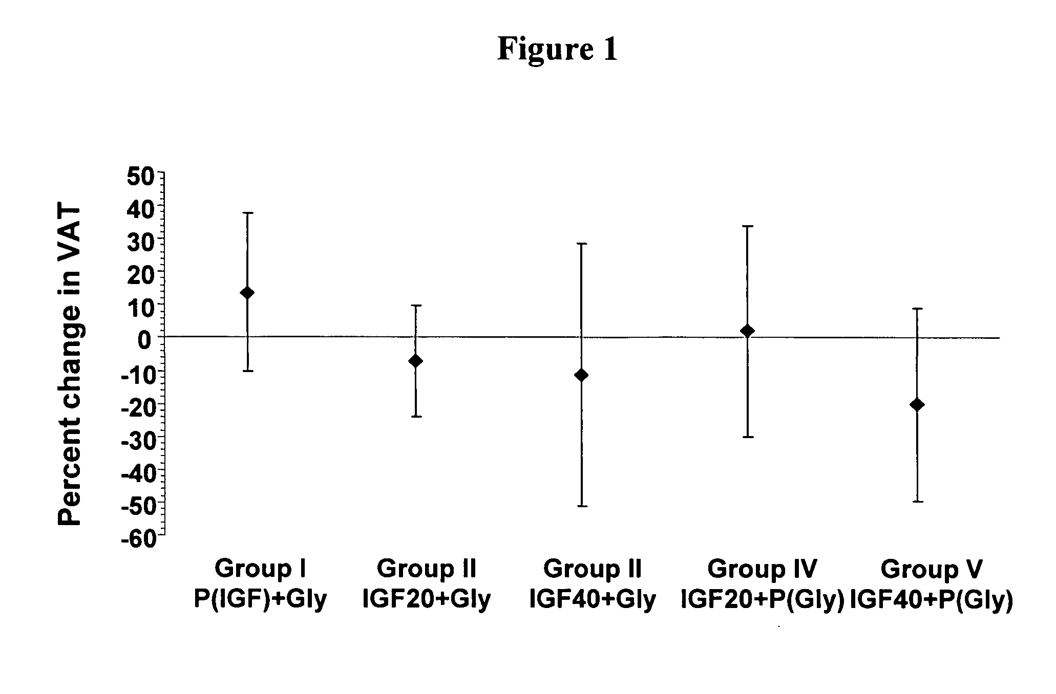 Methods of reducing visceral fat by increasing levels of insulin-like growth factor-I (IGF-I)