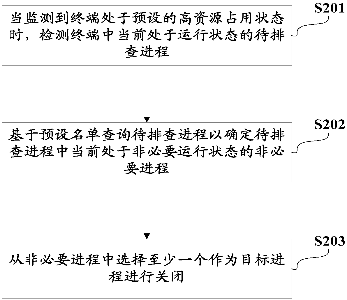 Terminal process management method, terminal and computer readable storage medium