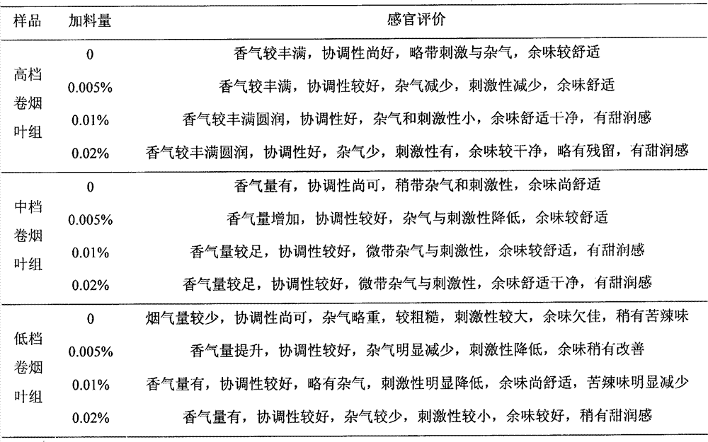 Aroma-increasing and humidity-preserving additive for cigarettes and preparation method and application thereof