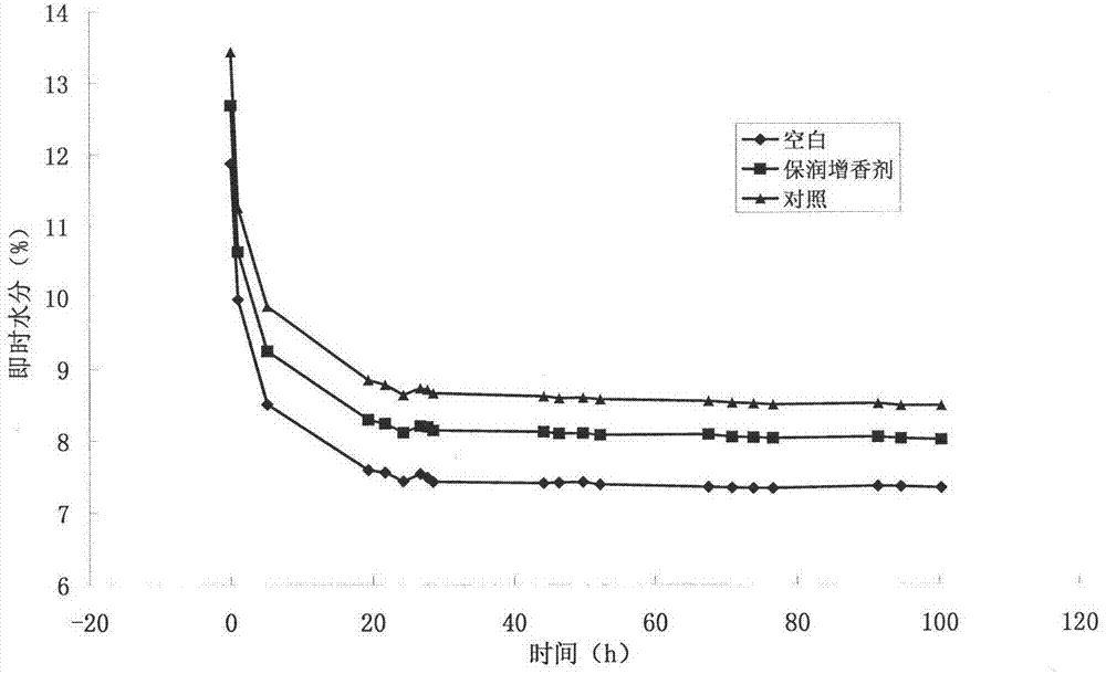 Aroma-increasing and humidity-preserving additive for cigarettes and preparation method and application thereof