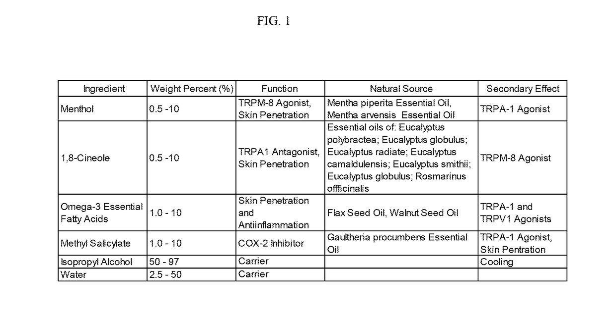 Topical analgesic pain relief formulations, manufacture and methods of use thereof