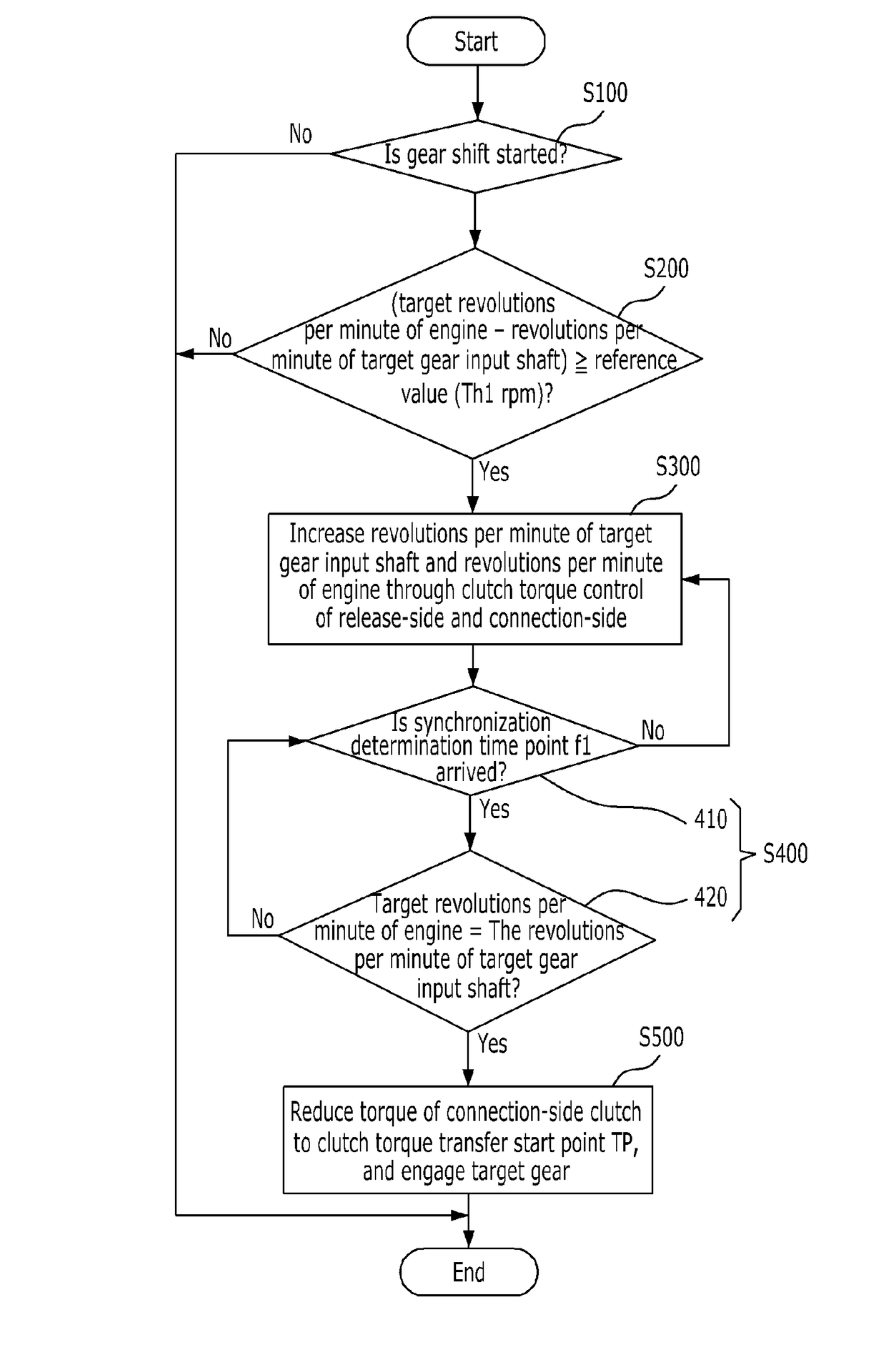 Gear shift control method of dct vehicle