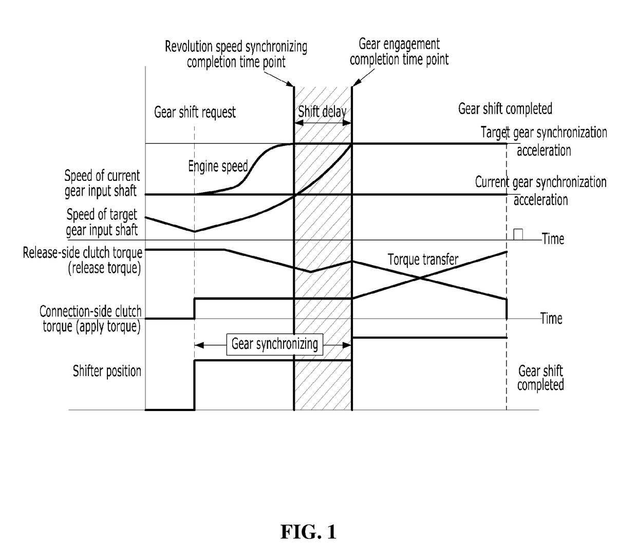 Gear shift control method of dct vehicle