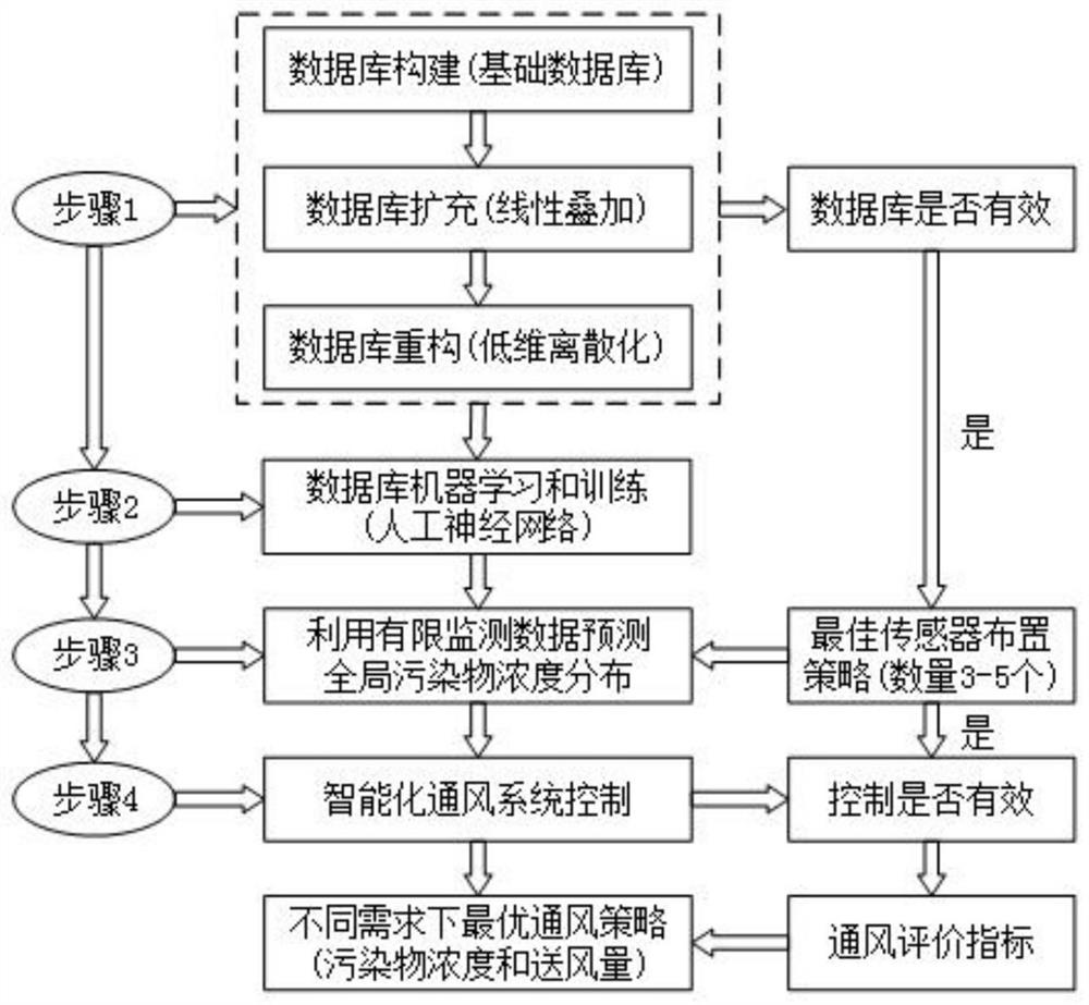 An intelligent ventilation monitoring system and control method based on limited sensors