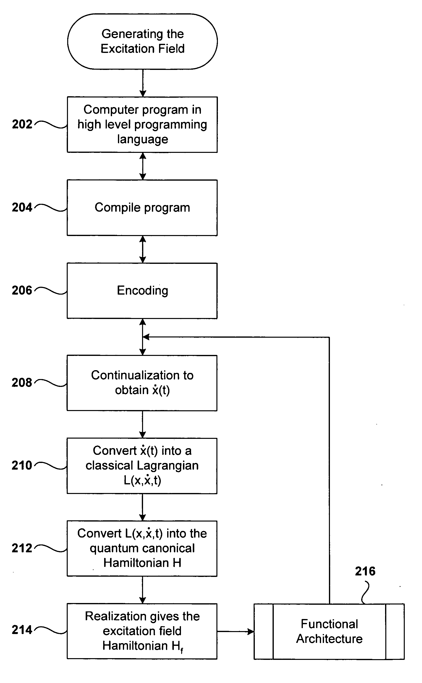 Method and programmable apparatus for quantum computing