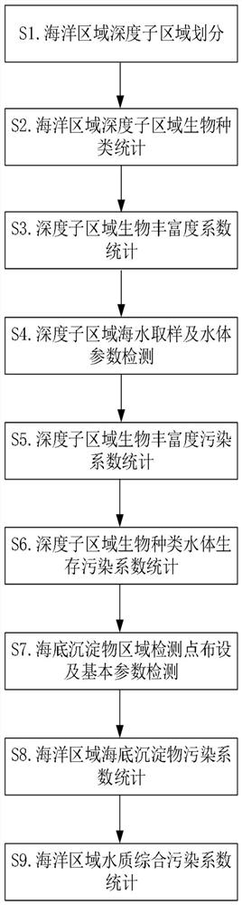 Water quality online intelligent monitoring analysis processing method based on Internet of Things and big data analysis