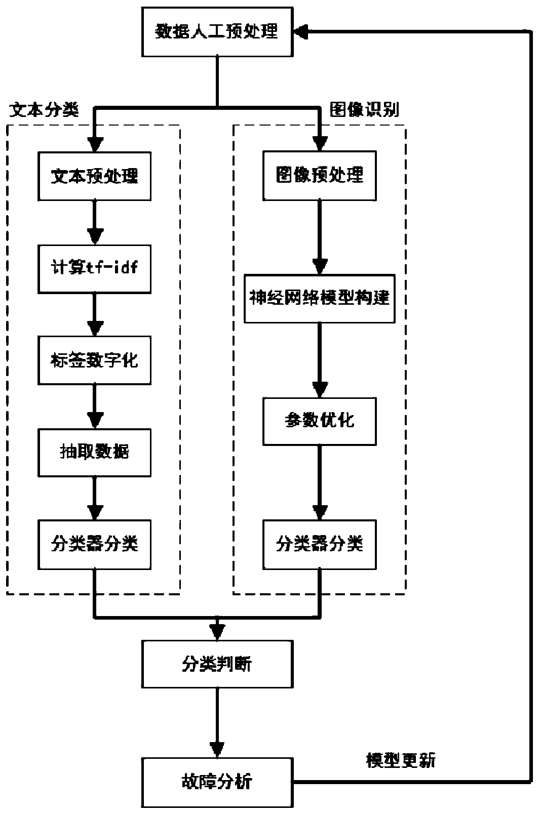 ICT system fault analysis method integrating text classification and image recognition