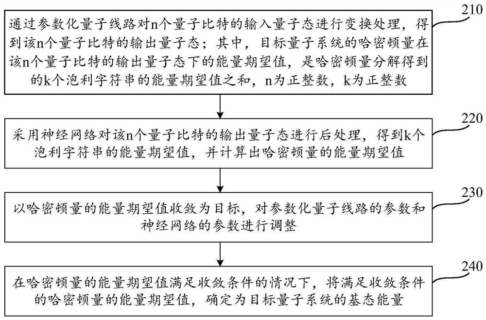 Quantum system ground state energy estimation method and system