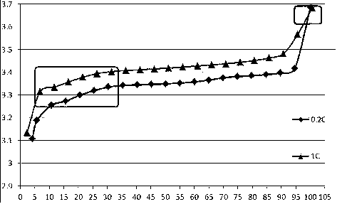 Method for correcting SOC (State Of Charge) by utilizing battery charging curve