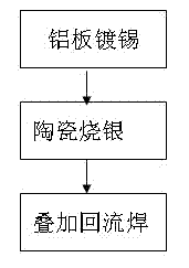 Superposition method for welding ceramic and aluminum